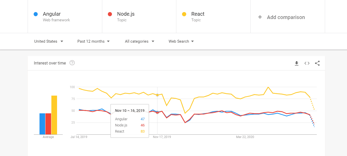 Angular-vs-Node-vs-React-Google-Trend