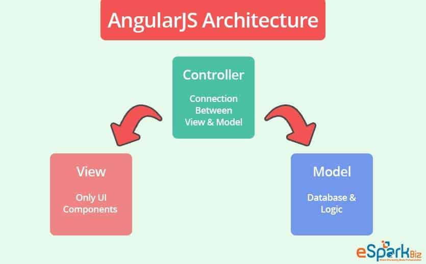 AngularJS-Architecture