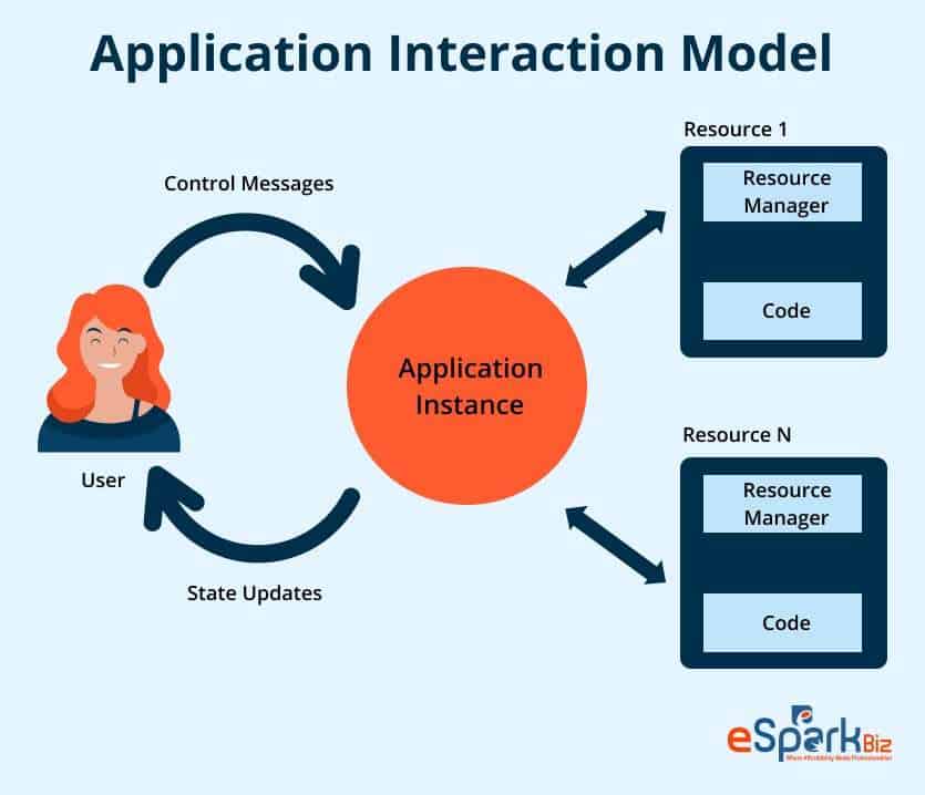 Application Interaction Model