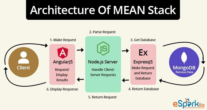 Architecture-Of-MEAN-Stack