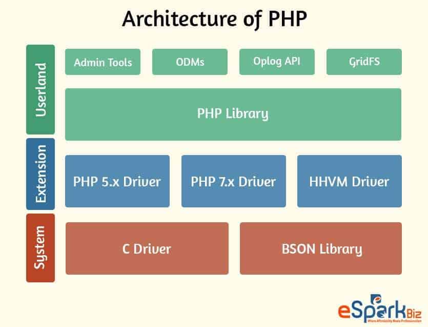 Architecture-of-PHP