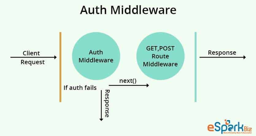 Auth-Middleware