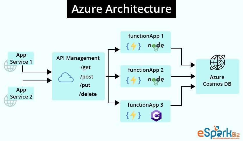 Azure-Architecture