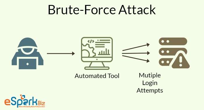 Brute-Force-Attack