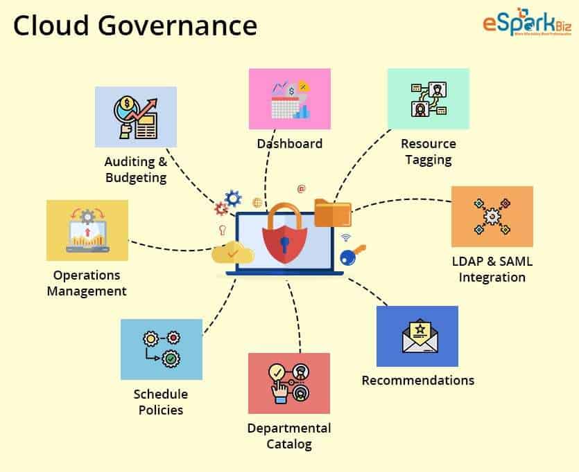 Cloud-Governance