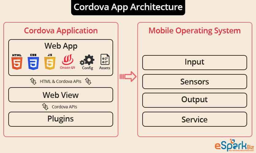 Cordova-App-Architecture