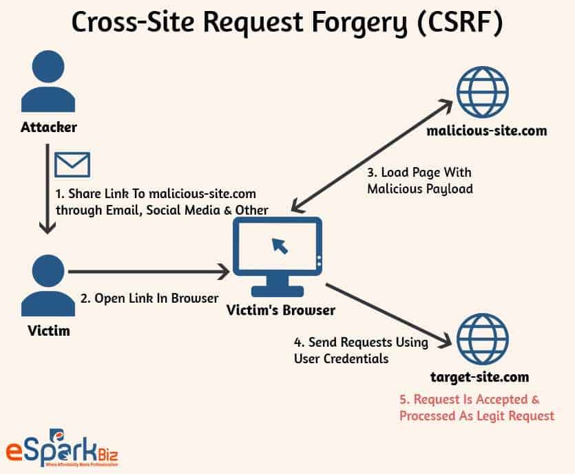 Cross-Site-Request-Forgery-(CSRF)