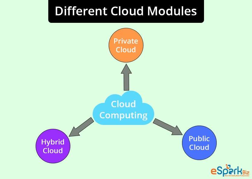 Different-Cloud-Modules