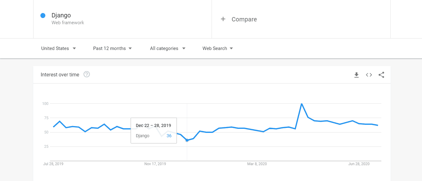 Django Google Trend