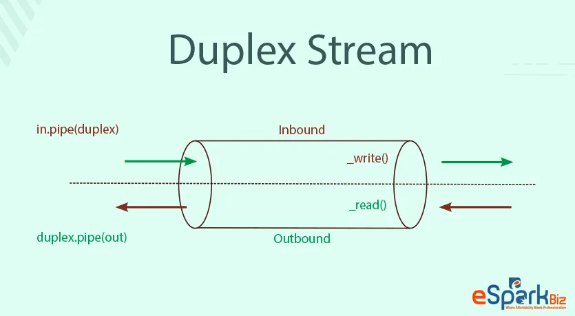 Duplex-Stream