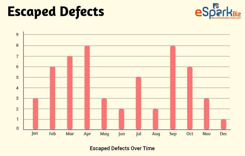 Escaped-Defects
