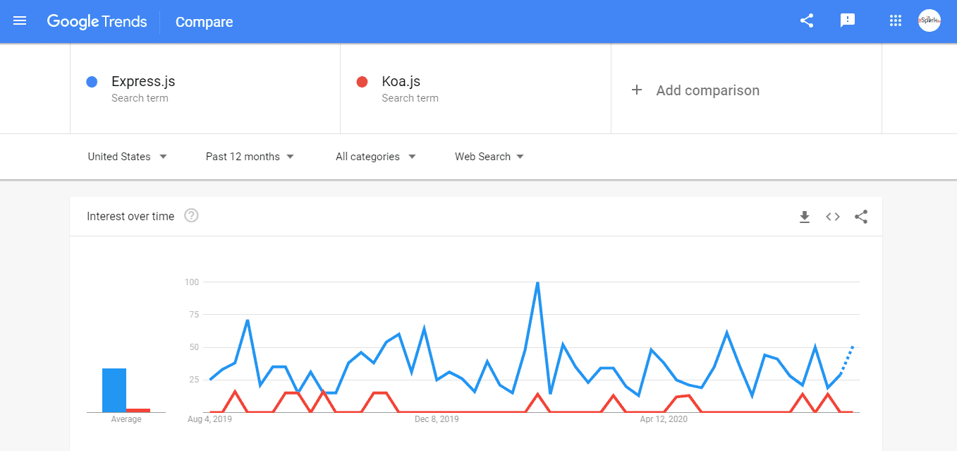Express-vs-Koa-Google-Trend
