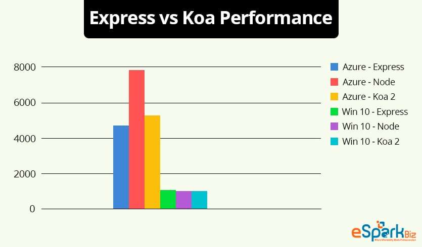 Express vs Koa Performance