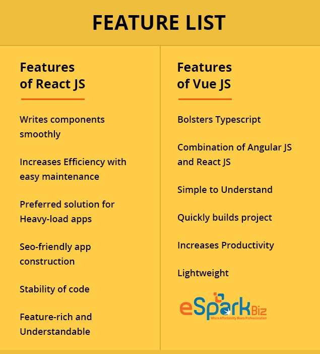 Features of ReactJS vs VueJS