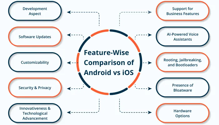 Feature-Wise Comparison of Android vs iOS