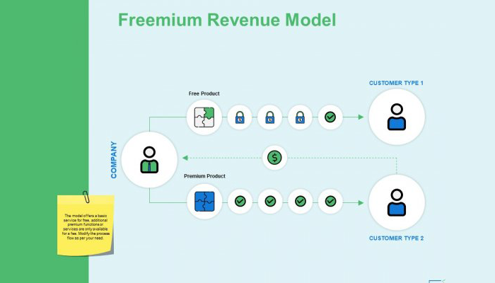 Freemium-models