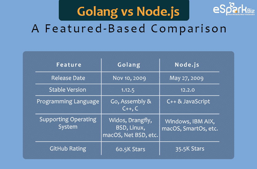 Golang-vs-Node.js