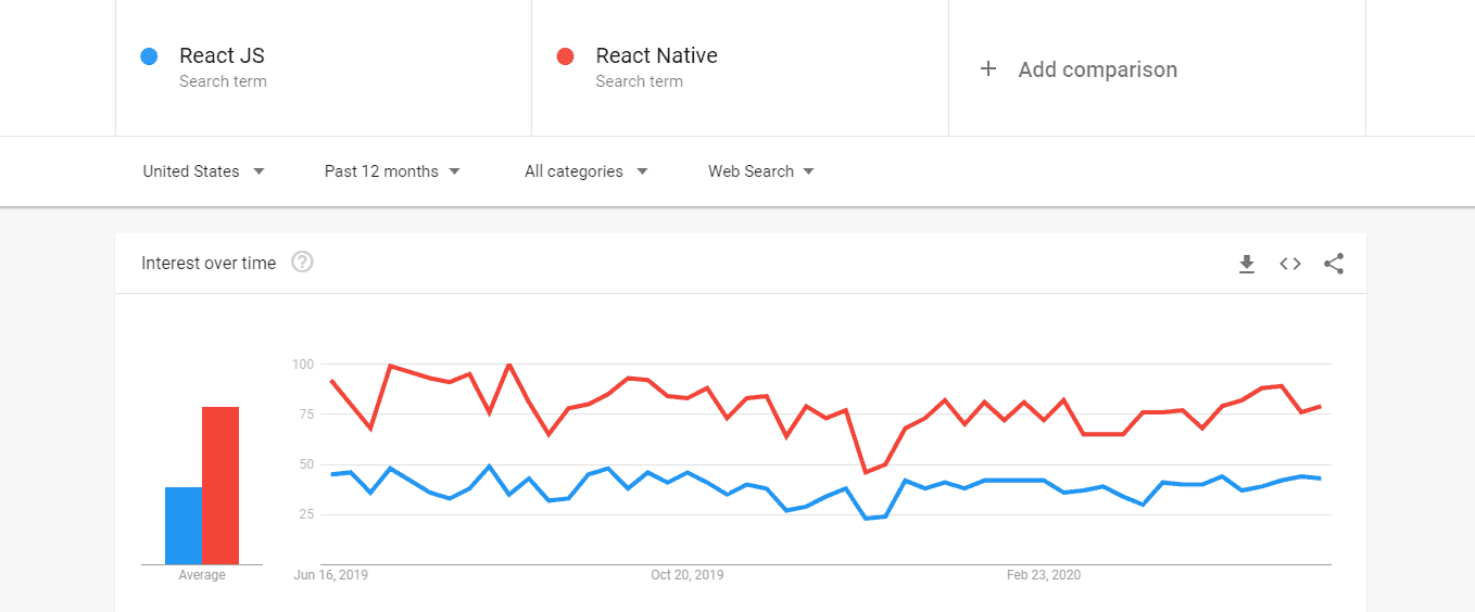 React Native vs React: What Is The Difference Between React & React Native? 1 Google Trend
