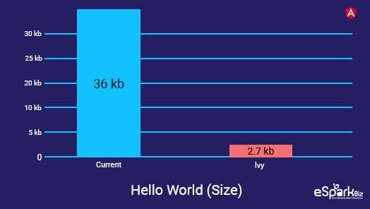 Hello World Size