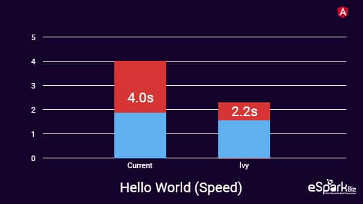 Hello World Speed
