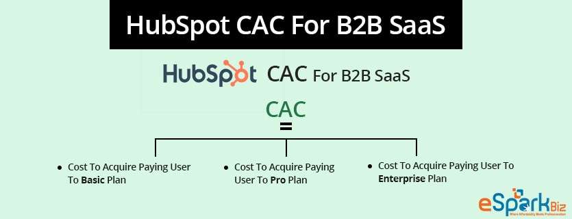 HubSpot-CAC-For-B2B-SaaS