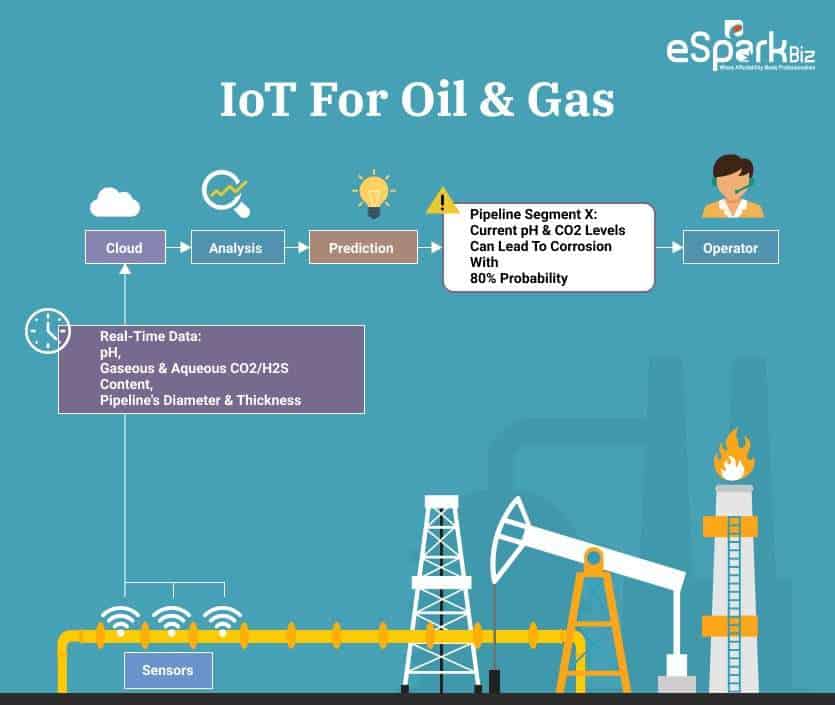 IoT For Oil & Gas