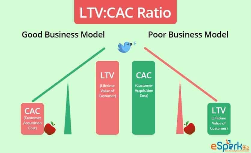 LTV-CAC-Ratio