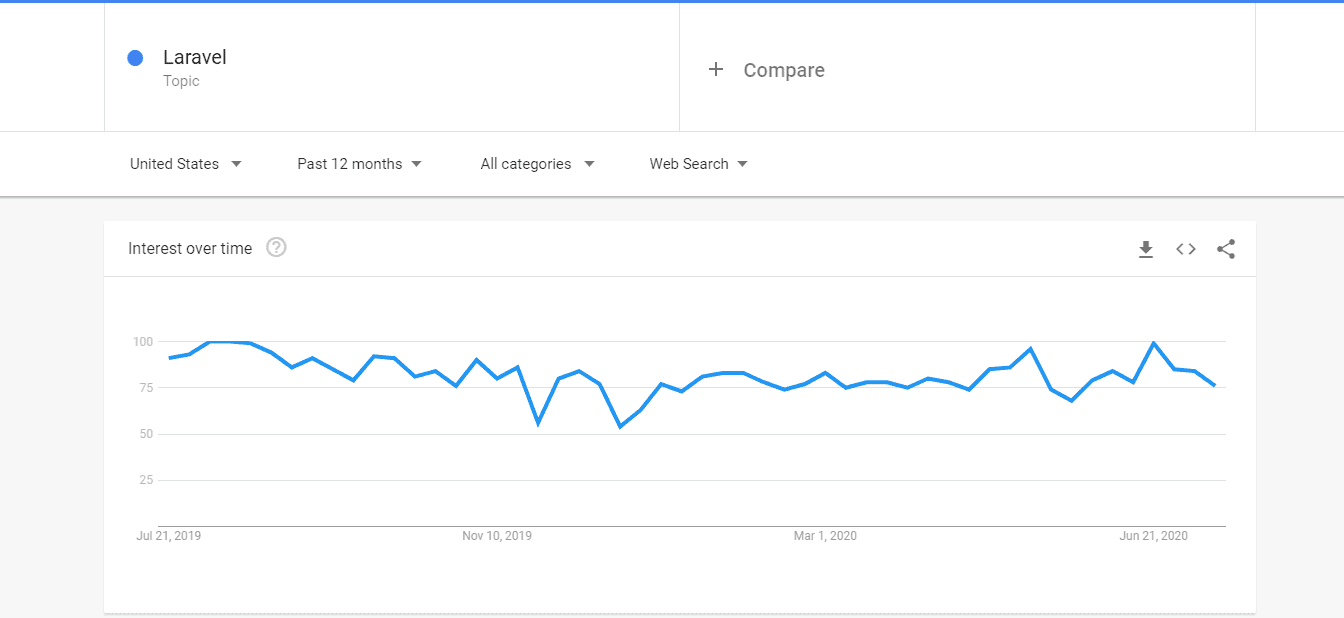 Laravel Google Trend