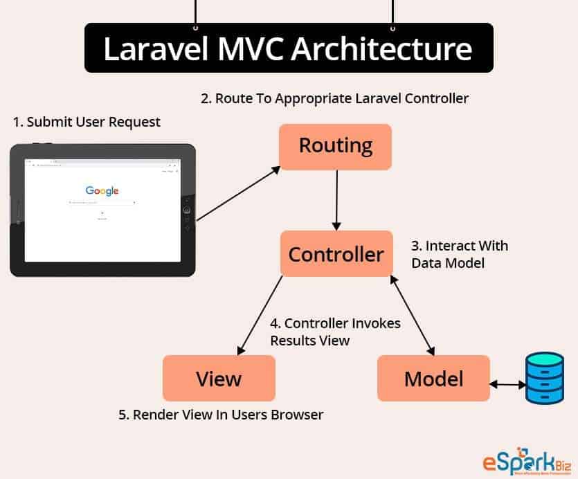 Laravel MVC Architecture