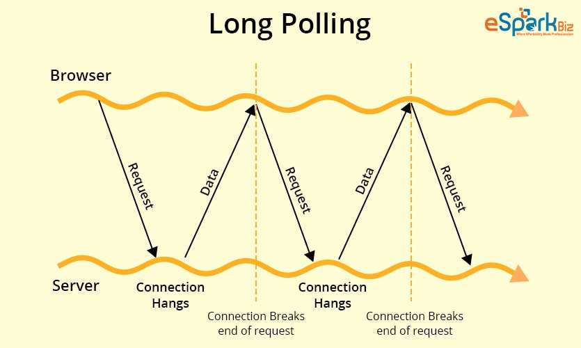 Long-Polling