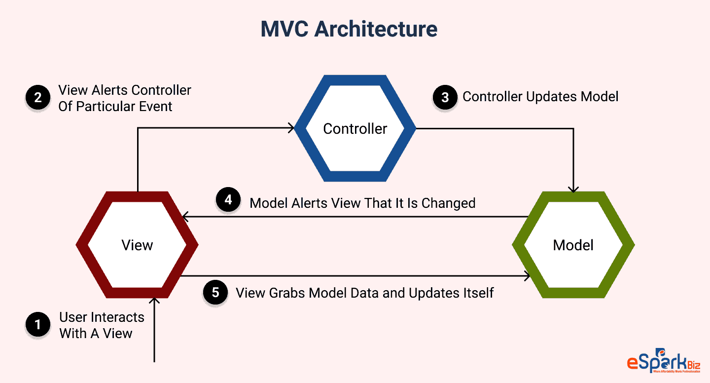 MVC-Architecture