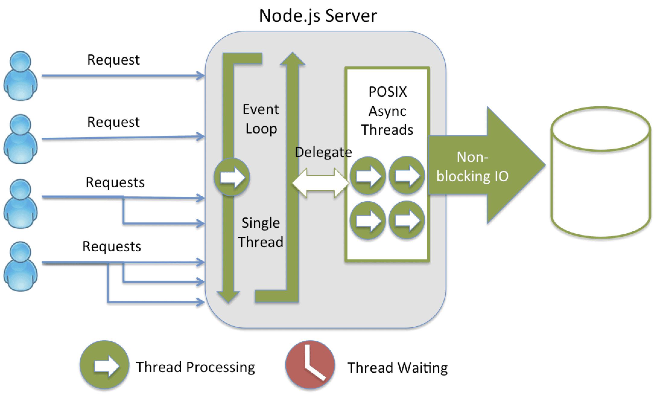Node Processing Model