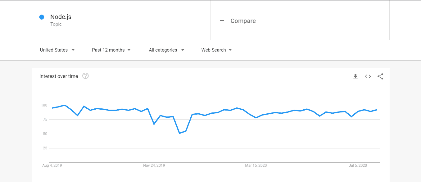 Node.js Google Trend