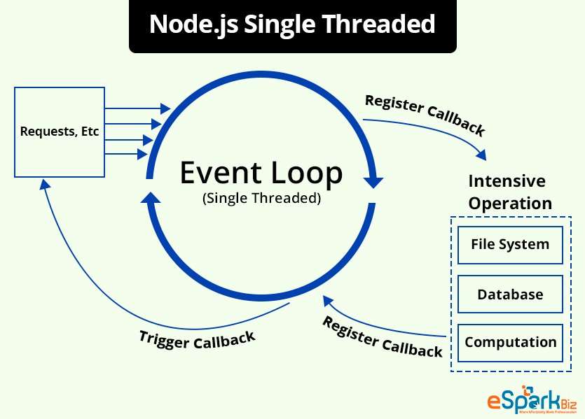 Node.js-Single-Threaded