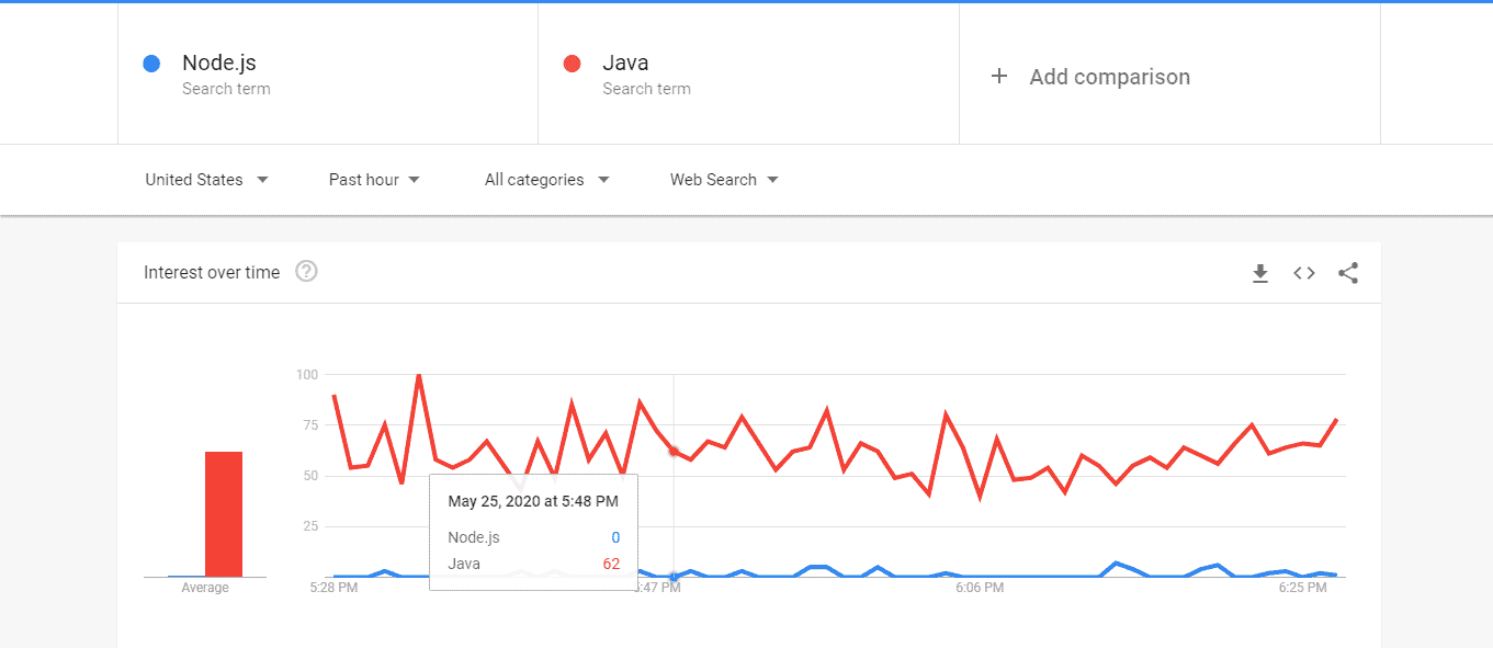 Node.js-vs-Java-Google-Trends