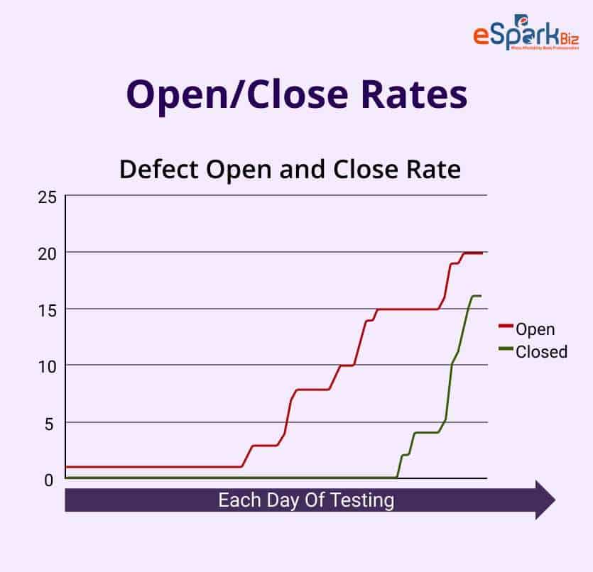 Open_Close Rates