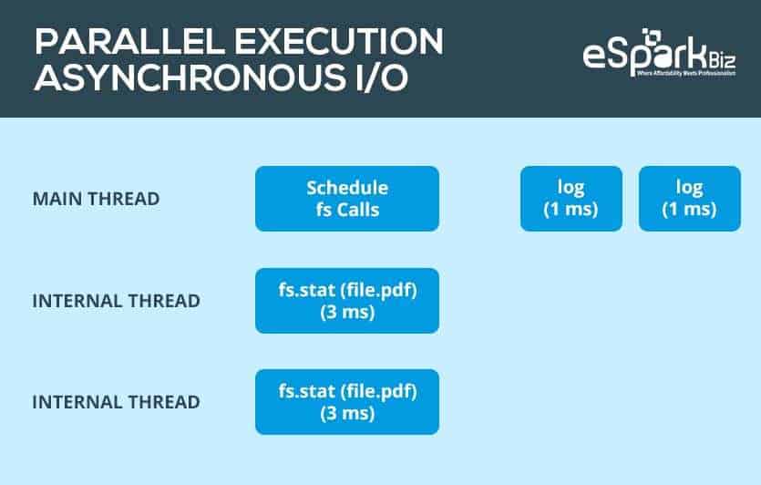 Parallel-Execution-Asynchornous-IO