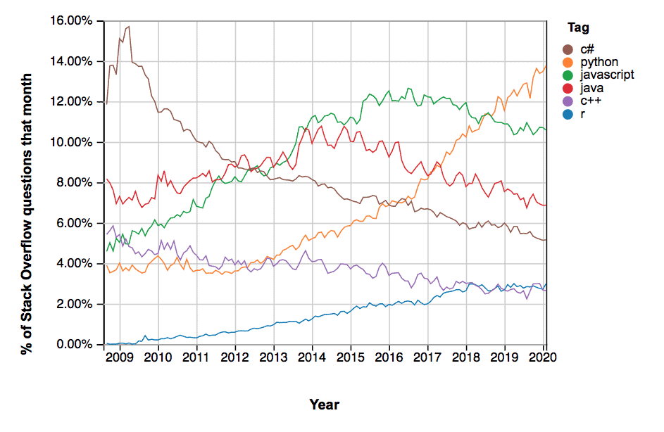 Popularity-Of-Python
