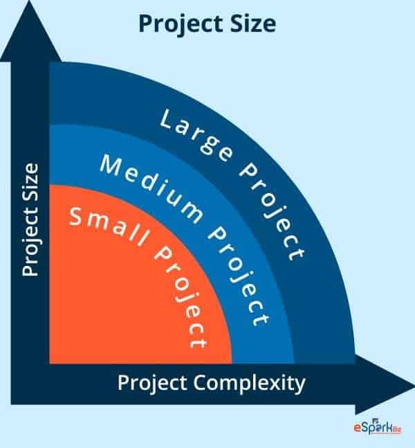 Project Size