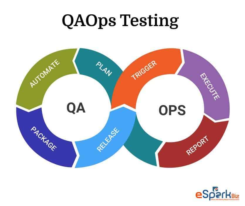 QAOps Testing