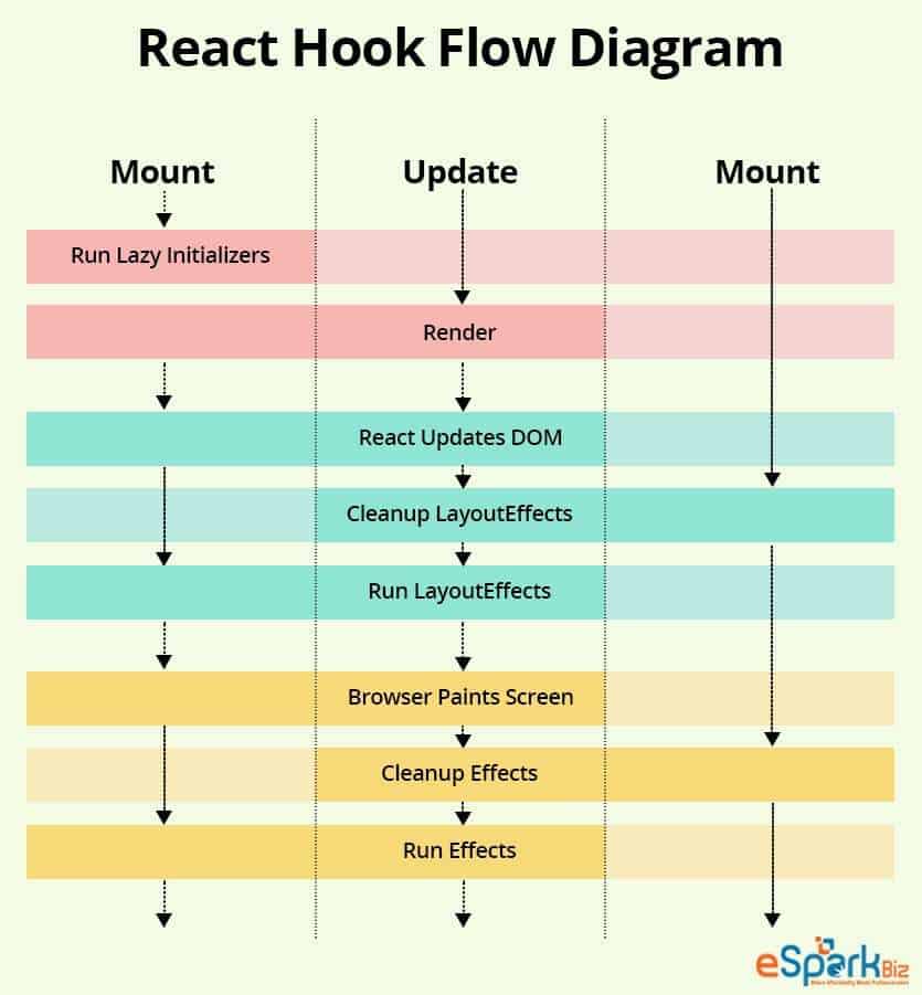 React Hook Flow Diagram