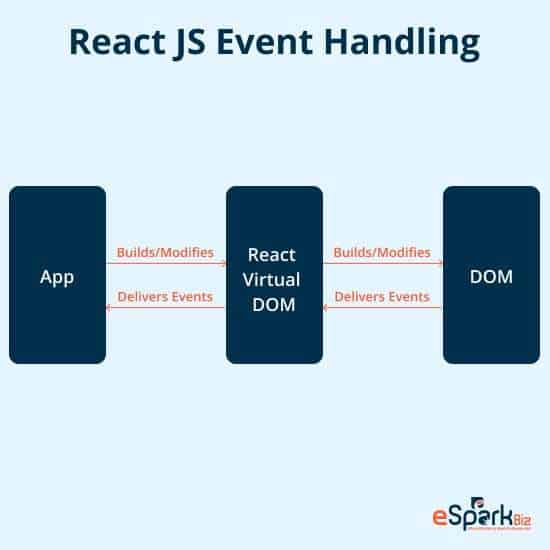 React JS Event Handling