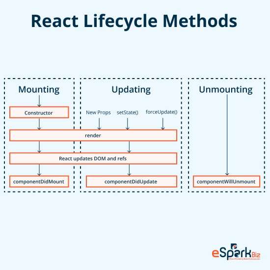 React Lifecycle Methods