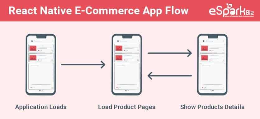 React Native E-Commerce App Flow