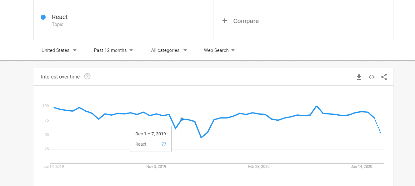 Analyzing The Top 20 Advantages Of ReactJS 5 ReactJS Google Trend