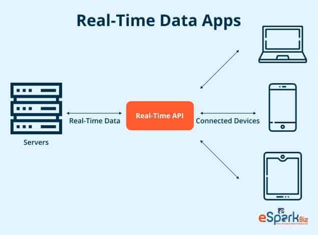 Real-Time Data Apps