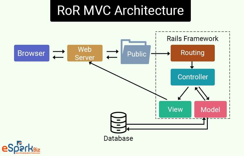 RoR MVC Architecture