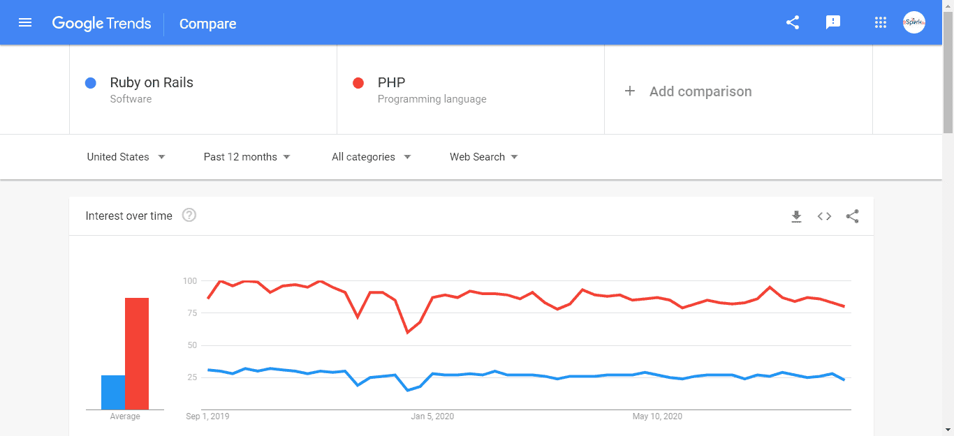 RoR vs PHP Google Trend