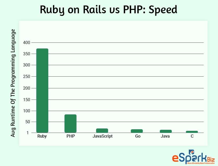 Ruby-on-Rails-vs-PHP-Speed
