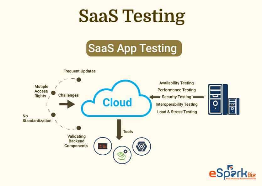 SaaS Testing
